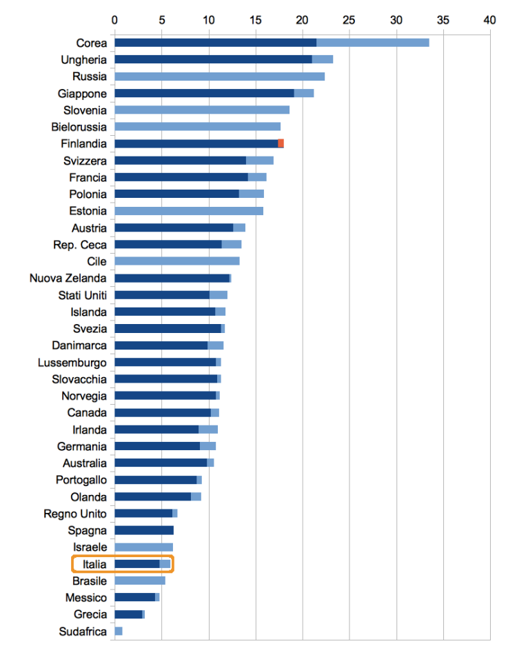 Suicidi (dati OECD) updated